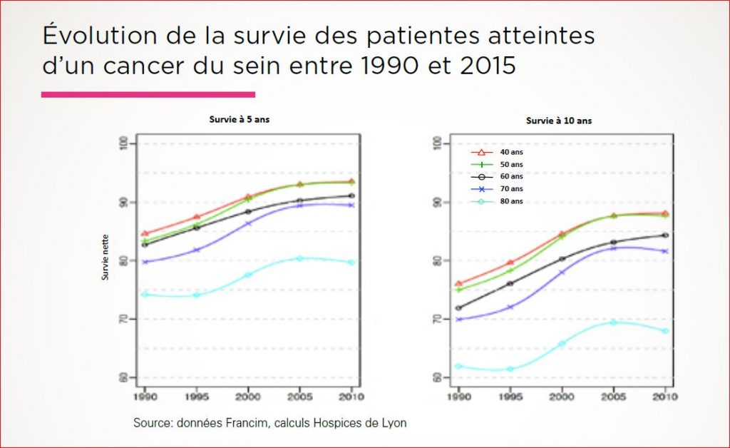 Évolution de la survie des patientes atteintes d'un cancer du sein entre 1990 et 2015