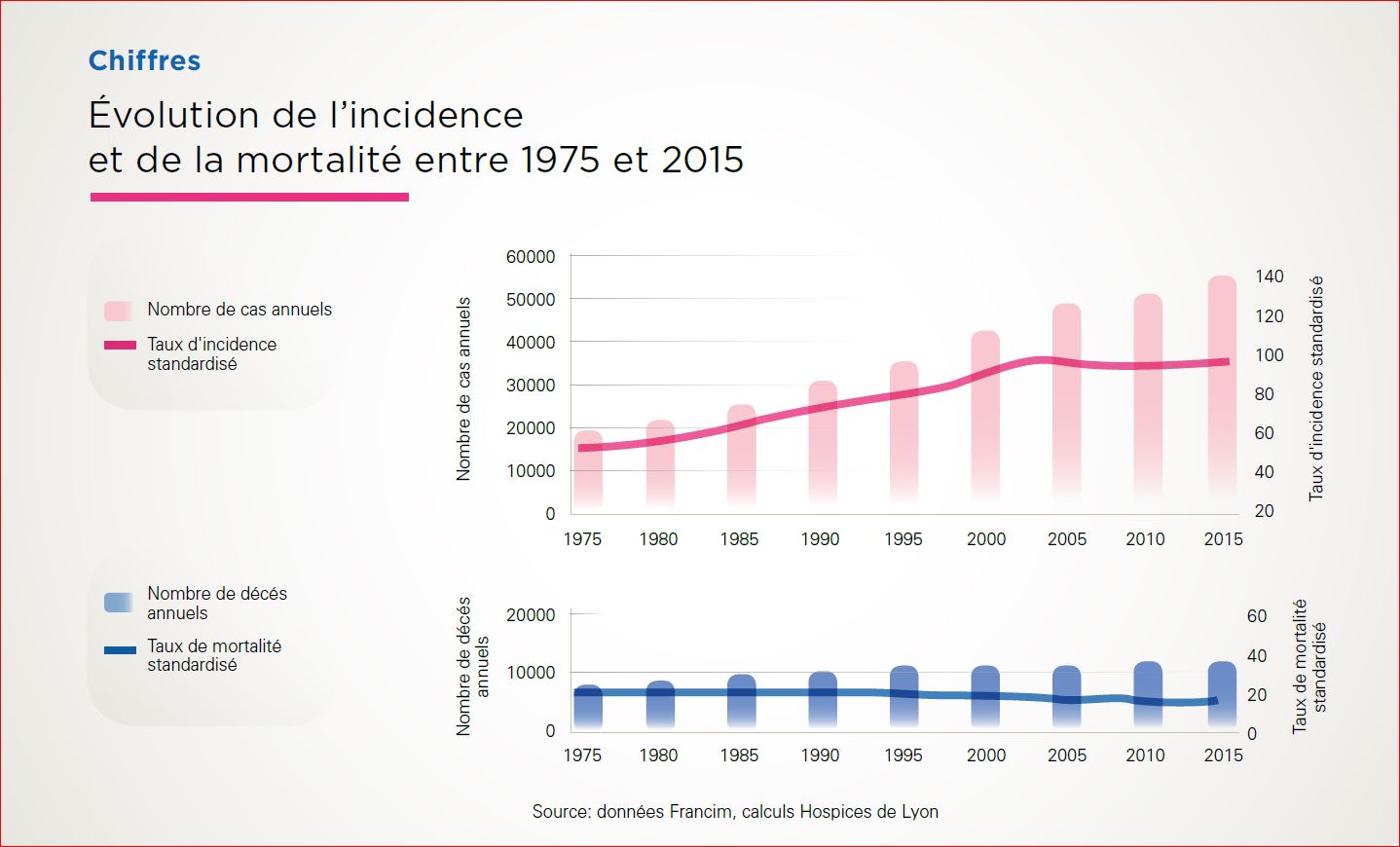 Évolution de l'incidence et de la mortalité entre 1975 et 2015